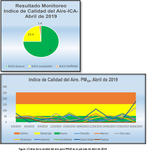 Índice de la calidad del aire para PM10 en el periodo de Abril de 2019